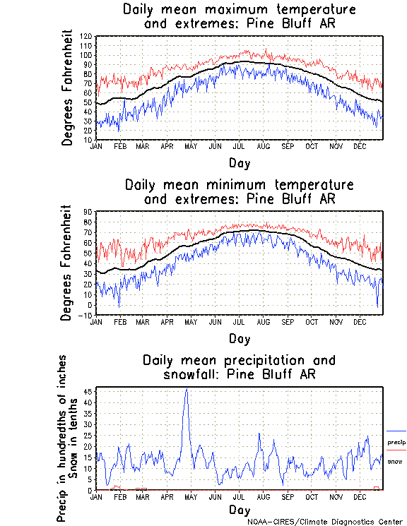 Pine Bluff, Arkansas Annual Temperature Graph